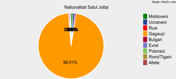 Nationalitati Satul Joltai